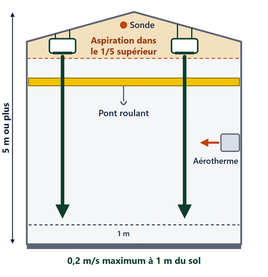 Coupe d'un hall industriel : destratificateurs posés au-dessus du pont roulant, aspiration dans le cinquième supérieur de la hauteur, sonde de température sous la toiture, flux d'air de 0,2 m/s au plus à un mètre du sol