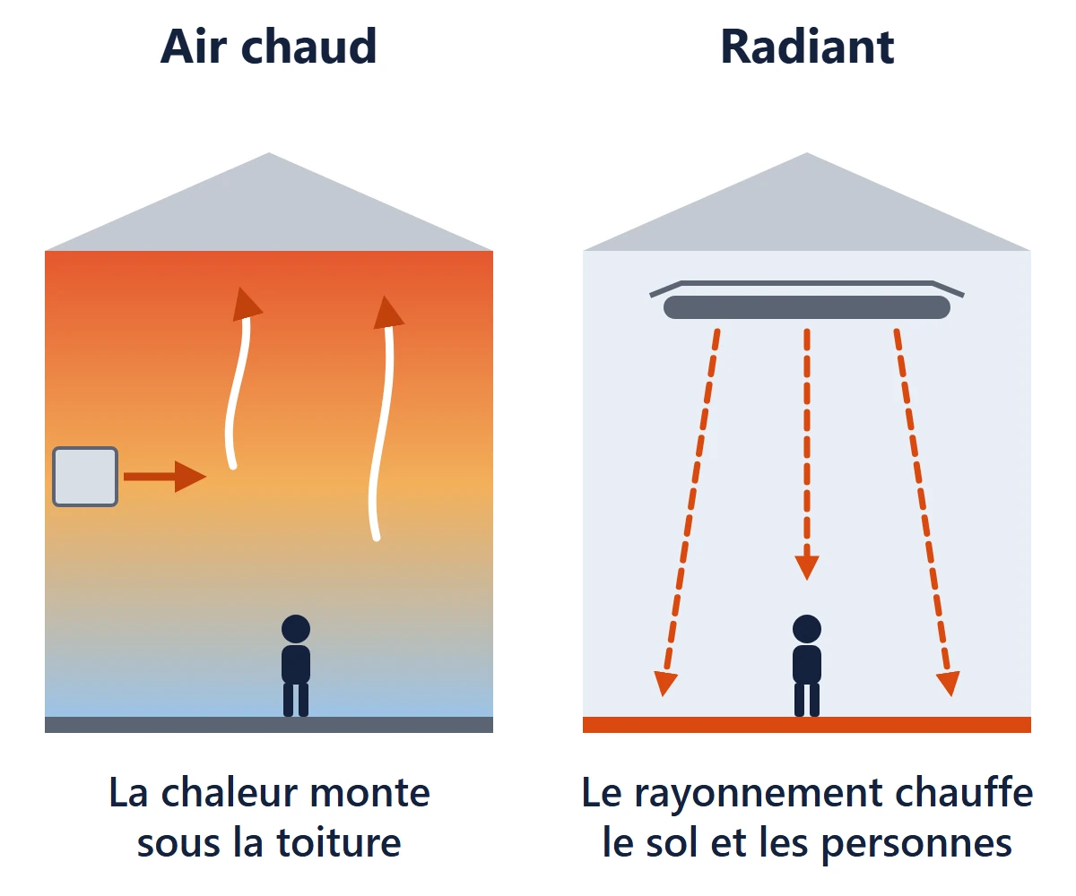 Schéma comparant le chauffage à air chaud, dont la chaleur monte sous la toiture, et le chauffage radiant, qui chauffe directement le sol et les personnes
