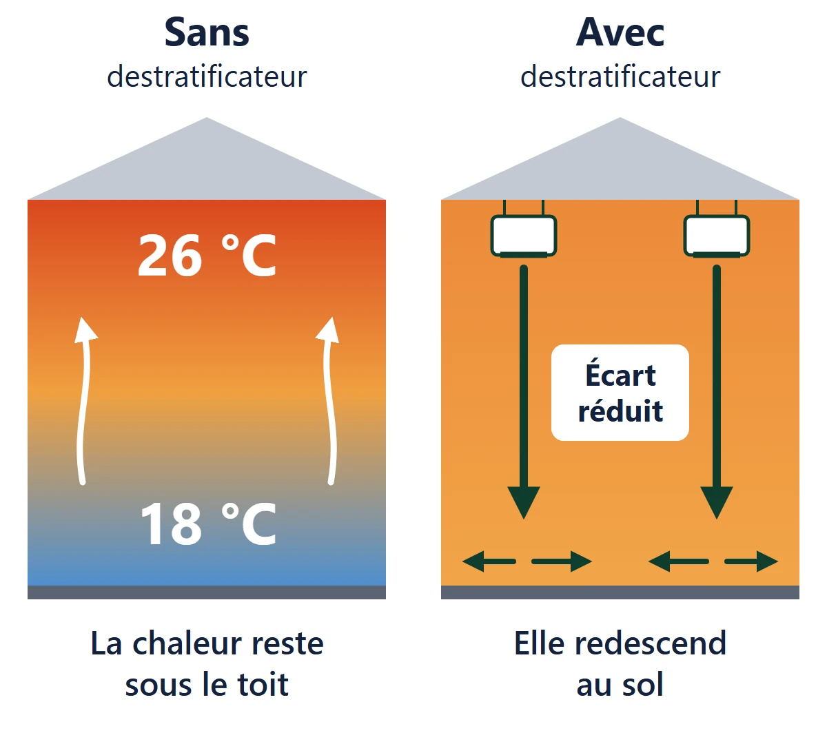 Schéma de la stratification : 26 °C sous la toiture et 18 °C au sol sans destratificateur ; avec destratificateur, l'air chaud est renvoyé vers le sol